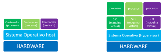 Containers VS Virtualización Containers VS Virtualización